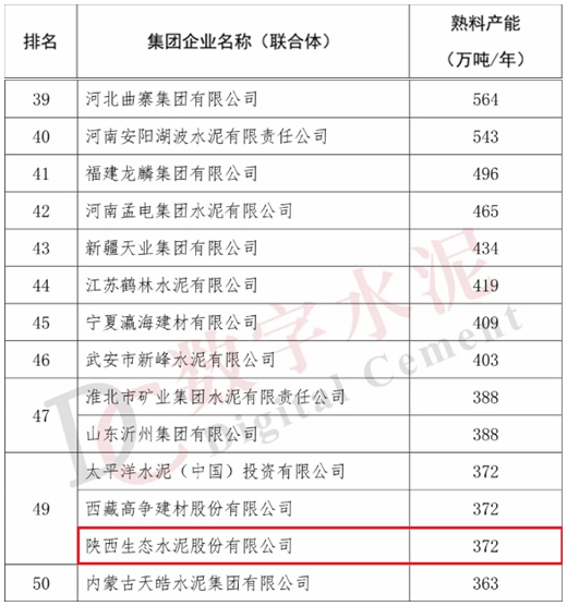 全國“水泥熟料產(chǎn)能50強”榜單出爐，生態(tài)水泥首次登榜