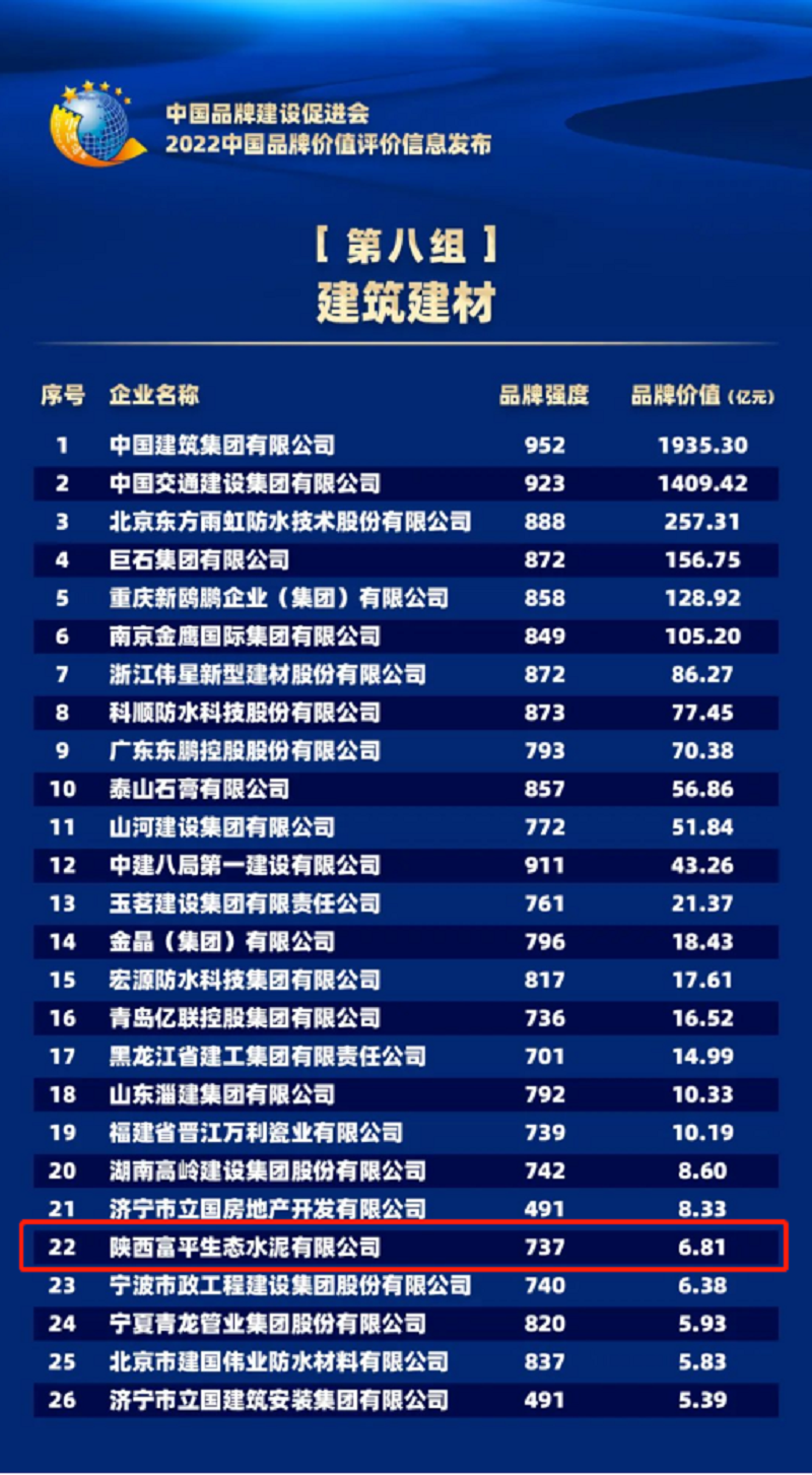 富平公司品牌價(jià)值以6.81億元再次躋身全國建材榜單