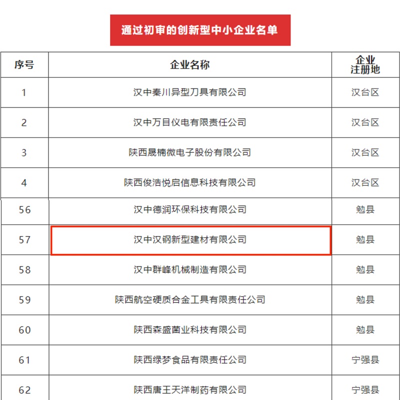 喜訊！漢中公司順利通過創(chuàng)新型中小企業(yè)初審